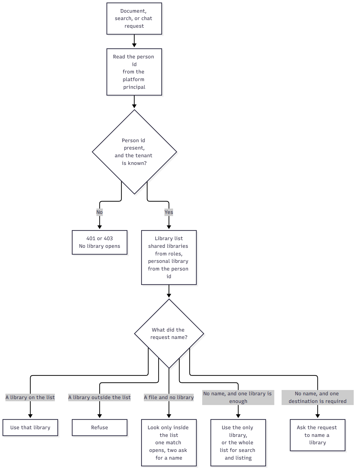 Request path from the platform principal to a library list, then to allow, refuse, or ask for a name