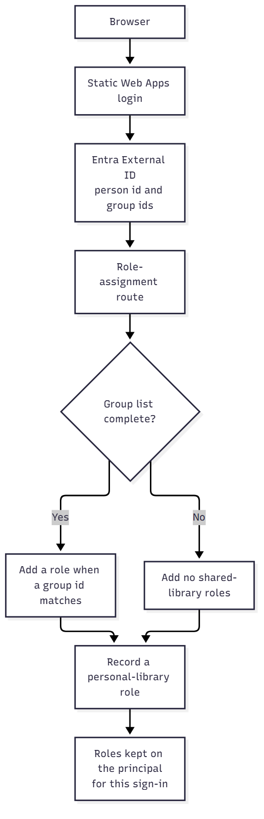 Sign-in flow from the browser through Static Web Apps and Entra External ID into roles stored on the principal