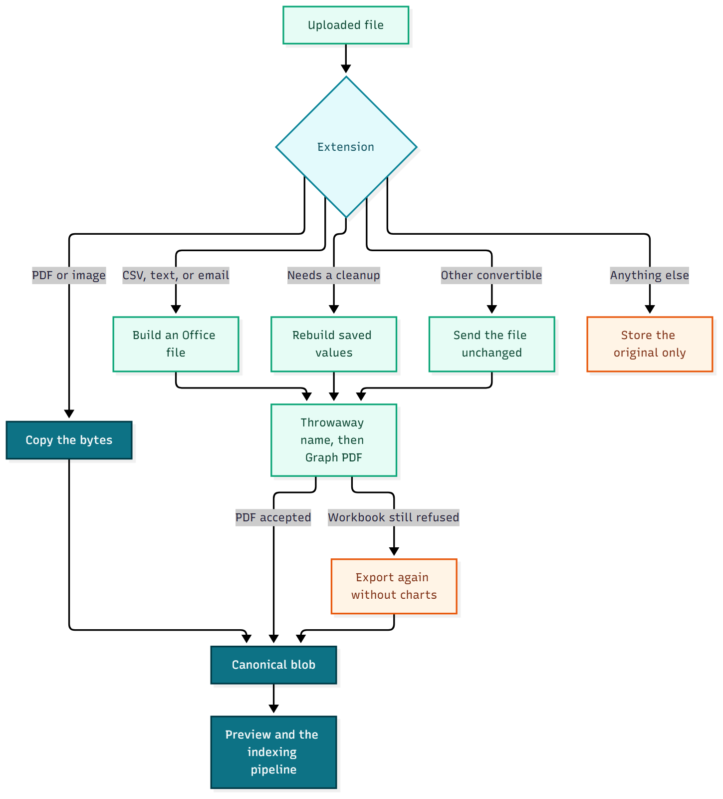 Branches for PDF and image copy, local Office rewrite, direct Graph export, workbook cleanup, and files left unread