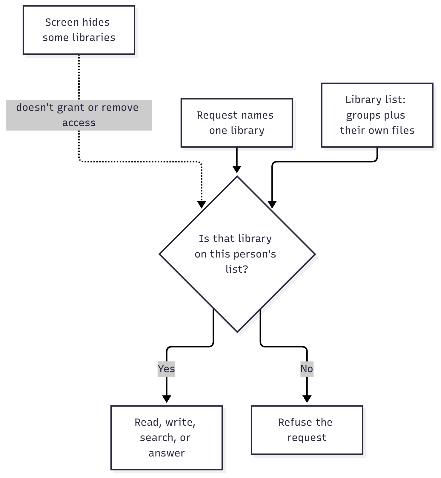 A request naming one library, allowed only when that library is on the person