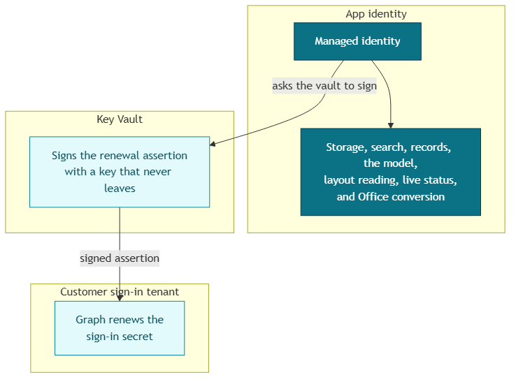 App identity for Azure services, live status, and Office conversion, beside a vault-signed certificate for the sign-in tenant