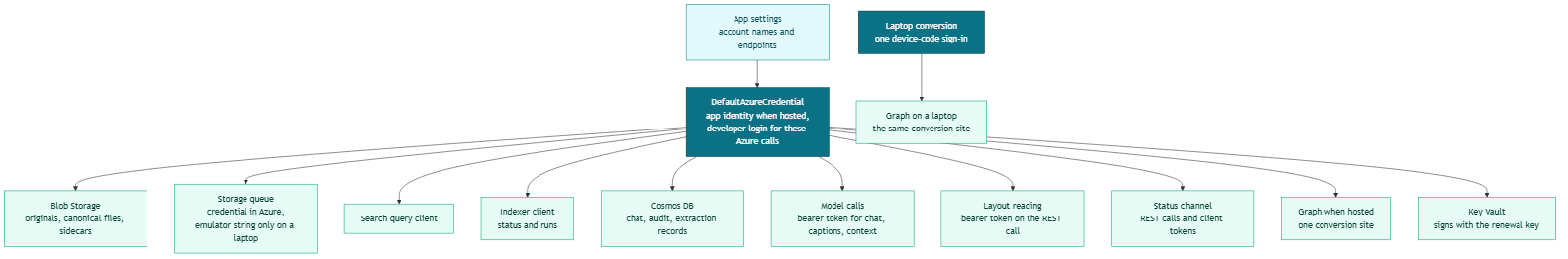 DefaultAzureCredential reaching hosted Azure calls, with a separate device-code sign-in for laptop Graph conversion